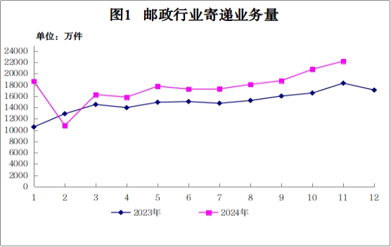 2024年1-11月山西省邮政行业运行情况